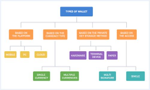   警察能否查到USDT钱包所有人？揭秘背后的隐私与法律问题 / 

 guanjianci USDT, 钱包, 隐私, 警察 /guanjianci 

## 内容主体大纲

1. 引言
   - 简介USDT及其在加密货币中的地位
   - USDT的用途和流行原因
   - 引出警察是否能查到USDT钱包所有人的主题

2. USDT和区块链技术
   - 区块链的基本原理
   - 如何通过区块链技术实现交易透明
   - USDT的发行背景和技术信息

3. 钱包的工作原理
   - 钱包的类型：热钱包与冷钱包
   - 钱包地址的生成与匿名性
   - 钱包中的资产如何管理

4. 警察如何进行调查
   - 调查手段和工具
   - 如何获取区块链上的交易信息
   - 合法性与隐私权的冲突

5. USDT交易的可追溯性
   - 区块链数据的透明性
   - 如何追踪USDT交易
   - USDT和比特币等其他加密币的不同之处

6. 法律和隐私问题
   - 各国对加密货币的法律监管
   - 用户隐私权与执法机构的权利
   - 引用案例分析

7. 发展趋势与未来
   - 加密货币的未来趋势
   - 隐私币的发展现状
   - 对政府与执法机构的影响

8. 结论
   - 总结USDT的特性与法律问题
   - 对未来加密货币监管的展望

---

### 引言

在数字货币飞速发展的时代，USDT（泰达币）作为一种稳定币正在受到越来越多用户的欢迎。它不仅能帮助用户在加密货币市场中保持价值稳定，还广泛应用于交易、投资和转账等领域。然而，随着USDT的普及，围绕其隐私性和法律监管的问题也逐渐浮现，尤其是执法部门能否追踪USDT钱包的所有人，引发了广泛的讨论。

在本文中，我们将一一探讨USDT的基本概念、钱包的工作原理、执法调查的手段，以及法律与隐私之间的冲突，以便让读者更清晰地了解这一复杂领域。

### USDT和区块链技术

区块链的基本原理

区块链技术是加密货币的基础，所有的交易记录都会被存储在一个去中心化的公共账本中。每笔交易都经过网络节点的验证，确保了数据的不易篡改和透明性。而USDT作为一种基于区块链的稳定币，它的交易记录同样在链上公开，用户可以随时查询。

如何通过区块链技术实现交易透明

区块链上的每笔交易都可以追踪到发起者和接收者的地址，而这并不是传统意义上的“身份”。由于地址是以字母和数字组成的字符串形式存在，因此在未披露身份信息的情况下，难以直接找到具体的用户。而正是这种透明性和匿名性的结合，使得USDT及其他加密货币成为许多人进行交易的首选。

USDT的发行背景和技术信息

USDT由Tether公司发行，其价值与美元挂钩，每个USDT代表一美元的储备。这种机制使得用户在使用USDT进行交易时，可以有效规避加密市场中价格波动的风险。

### 钱包的工作原理

钱包的类型：热钱包与冷钱包

加密货币钱包分为热钱包和冷钱包。热钱包通常是指联网的钱包，方便用户进行日常交易，但相对容易受攻击；冷钱包则是离线存储的方式，更加安全，主要用于长期存储资产。

钱包地址的生成与匿名性

用户在创建钱包时，会生成一对密钥（公钥和私钥），公钥是钱包地址，可以公开使用，而私钥则需要妥善保管。每个钱包地址都是独一无二的，且不与个人身份信息直接关联，从而能够保持一定的匿名性。

钱包中的资产如何管理

用户可以通过钱包进行资金转移、管理和查看资产余额等操作，整个过程依赖于私钥的安全性。在不知晓私钥的情况下，其他人无法进入钱包进行交易，这也进一步提升了交易的安全性。

### 警察如何进行调查

调查手段和工具

在需要调查某个涉嫌犯罪行为的情况下，警方可以使用一些技术手段，例如链上分析工具，来追踪交易流向。这些工具可以帮助他们识别可疑地址及其资金来源。

如何获取区块链上的交易信息

任何人在任何时候都可以通过区块链浏览器公开查询交易记录，警方可以利用这些信息分析出资金流动的轨迹。这种透明性虽然对用户隐私造成了一定影响，但同时也便利了执法机构的调查工作。

合法性与隐私权的冲突

在调查的过程中，警方需要遵循相关法律程序，例如获得法院的许可证，才能访问特定的数据或请求掉线服务提供商支持。这一过程中，用户的隐私权与执法的需求往往存在一定的矛盾，需要平衡。

### USDT交易的可追溯性

区块链数据的透明性

USDT交易数据的透明性使得任何人都可以看到交易记录，但要追踪具体使用者则需更多的上下文信息。通过分析用户的交易模式和行为，可能揭示出某些用户的身份。

如何追踪USDT交易

警方可以通过追踪大额交易、异常交易模式或与已知可疑地址的交易记录，来确定潜在的犯罪分子。此外，某些服务提供商能提供用户和交易记录的关联信息，进一步辅助警方的调查。

USDT和比特币等其他加密币的不同之处

与比特币相比，USDT本质上是中心化的，其发行机构管理着这个币种的稳定，以保证其价值，但这些也使得USDT交易可能更容易被监管和追踪，包括识别交易者身份。

### 法律和隐私问题

各国对加密货币的法律监管

各国对加密货币的法律监管政策差异颇大，一些国家采用严格的监管措施来打击洗钱和其他犯罪行为，而另一些则采取更为宽松的态度。法律的不同直接影响到警方在调查时的操作空间和用户的隐私保护。

用户隐私权与执法机构的权利

用户在使用加密货币时通常假设自己享有匿名权，但在某些情况下，如涉嫌犯罪，执法机构可以获得相关信息。如何平衡隐私权与执法需要，是当前讨论的重要话题。

引用案例分析

不少案例显示，诸如加密货币交易所、平台等第三方机构可能会配合执法调查，而用户在无意识中失去了一部分隐私。而有的国家则出台了专门保护加密用户隐私的法律规定，这使得相关探讨更为复杂。

### 发展趋势与未来

加密货币的未来趋势

随着NFT（非同质化代币）等技术的发展，加密货币市场正在不断进化；同时，政府和金融机构也在逐步建立对加密资产的监管。这将影响用户用币的方式和安全性。

隐私币的发展现状

隐私币如门罗币（Monero）等力求增强交易的匿名性，虽然它们在一定程度上阻碍了监管，但也能吸引那些对隐私有高要求的用户。未来，这类币种的合法性将是一个持续的讨论话题。

对政府与执法机构的影响

加密货币的广泛应用同时也给执法机构带来了挑战，尤其是在信息不对称的情况下，他们需要不断更新技术手段以追踪和监管数字资产。这将影响到各国政府的相关法律和政策制定。

### 结论

综上所述，虽然USDT交易在区块链技术的支持下具备了一定的匿名性，但并不是完全不可追踪。警方可以利用多种手段追踪交易记录，以及在法律框架下获取用户信息。但这也引发了越来越多关于隐私权与法律合规性之间的讨论。在未来的加密货币发展中，我们不仅需要关注其技术进步，还需要思考如何在隐私保护与监管之间找到一个平衡点。

---

### 7个相关的问题

1. **什么是USDT，它的主要特点是什么？**
2. **区块链技术是如何保证交易的透明和安全的？**
3. **加密货币钱包的类型有哪些？它们各自的优势与劣势是什么？**
4. **执法部门在调查USDT交易时会使用哪些手段？**
5. **USDT交易的可追溯性意味着什么？警方如何实施追踪？**
6. **在不同国家，加密货币的法律监管情况如何？**
7. **未来加密货币的监管趋势可能会如何发展？**

---

通过这些问题的详细解答，将能够帮助用户更深入地理解USDT及其相关问题，为此我们将分别对每个问题进行详细探讨。